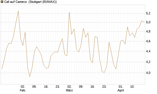 Call auf Cameco [Morgan Stanley & Co. Int. plc] Chart