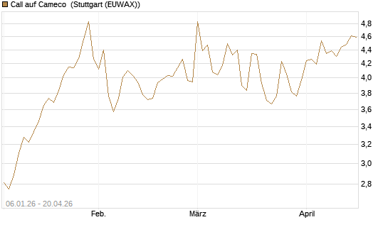 Call auf Cameco [Morgan Stanley & Co. Int. plc] Chart