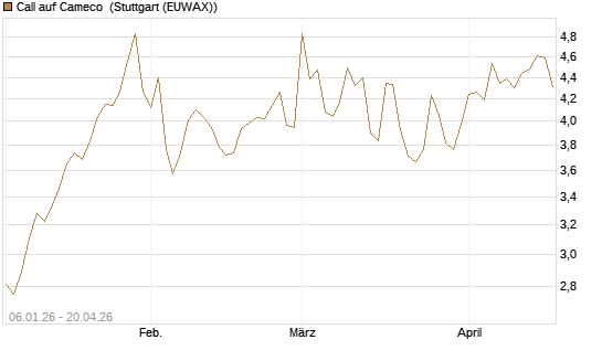 Call auf Cameco [Morgan Stanley & Co. Int. plc] Chart