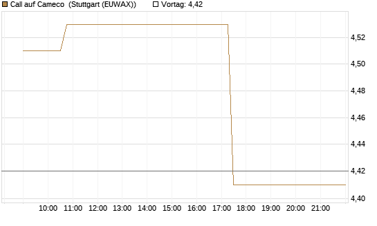 Call auf Cameco [Morgan Stanley & Co. Int. plc] Chart