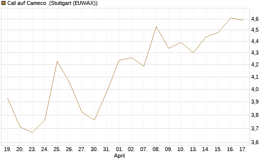 Call auf Cameco [Morgan Stanley & Co. Int. plc] Chart