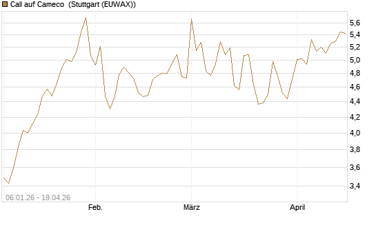 Call auf Cameco [Morgan Stanley & Co. Int. plc] Chart