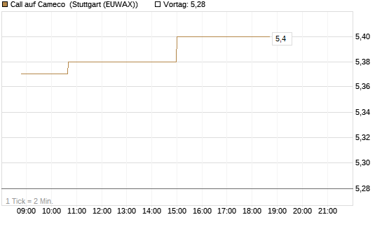 Call auf Cameco [Morgan Stanley & Co. Int. plc] Chart