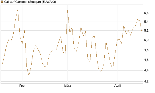 Call auf Cameco [Morgan Stanley & Co. Int. plc] Chart