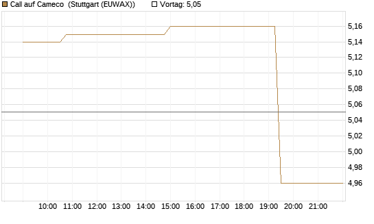 Call auf Cameco [Morgan Stanley & Co. Int. plc] Chart