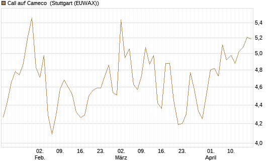 Call auf Cameco [Morgan Stanley & Co. Int. plc] Chart