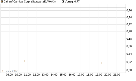 Call auf Carnival Corp [Morgan Stanley & Co. Int. plc] Chart