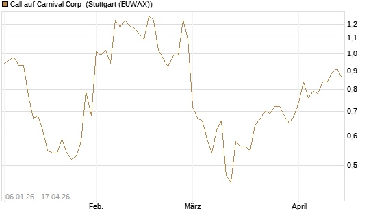 Call auf Carnival Corp [Morgan Stanley & Co. Int. plc] Chart