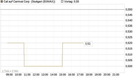 Call auf Carnival Corp [Morgan Stanley & Co. Int. plc] Chart