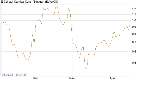 Call auf Carnival Corp [Morgan Stanley & Co. Int. plc] Chart