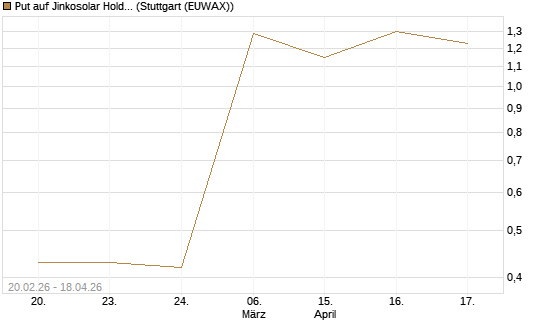 Put auf Jinkosolar Holdings Company Limited [Morgan Stanley & Co. Int. plc] Chart