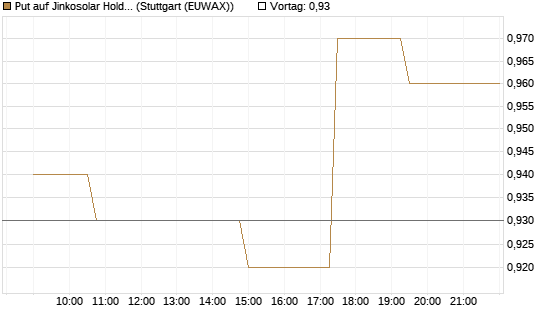 Put auf Jinkosolar Holdings Company Limited [Morgan Stanley & Co. Int. plc] Chart
