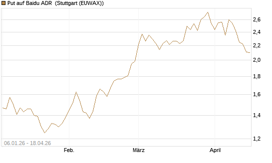 Put auf Baidu ADR [Morgan Stanley & Co. Int. plc] Chart