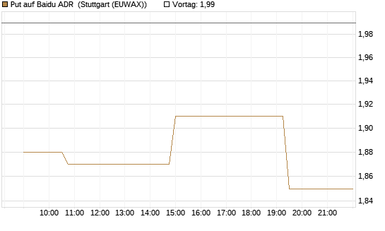 Put auf Baidu ADR [Morgan Stanley & Co. Int. plc] Chart