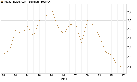 Put auf Baidu ADR [Morgan Stanley & Co. Int. plc] Chart