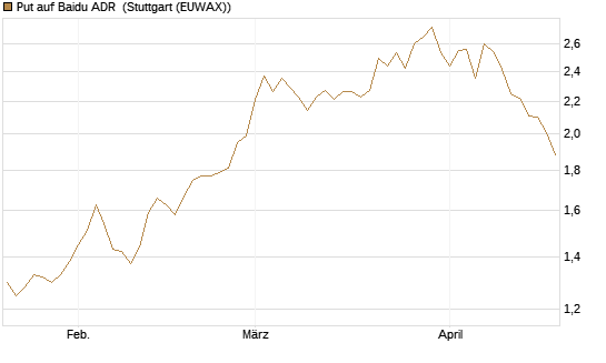 Put auf Baidu ADR [Morgan Stanley & Co. Int. plc] Chart