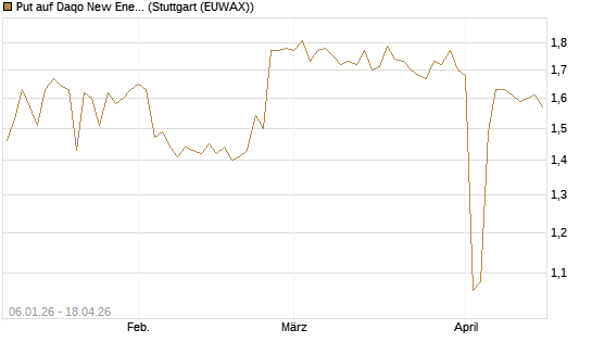 Put auf Daqo New Energy [Morgan Stanley & Co. Int. plc] Chart