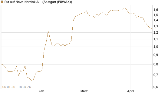 Put auf Novo-Nordisk ADR [Morgan Stanley & Co. Int. plc] Chart