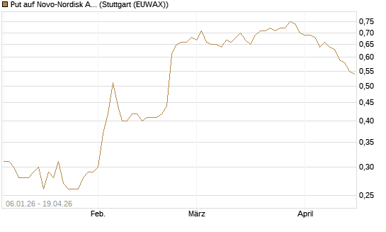 Put auf Novo-Nordisk ADR [Morgan Stanley & Co. Int. plc] Chart