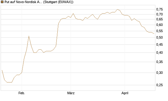 Put auf Novo-Nordisk ADR [Morgan Stanley & Co. Int. plc] Chart