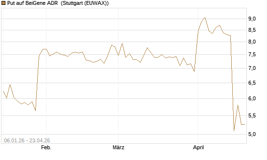 Put auf BeiGene ADR [Morgan Stanley & Co. Int. plc] Chart
