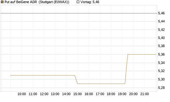 Put auf BeiGene ADR [Morgan Stanley & Co. Int. plc] Chart