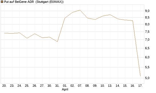 Put auf BeiGene ADR [Morgan Stanley & Co. Int. plc] Chart