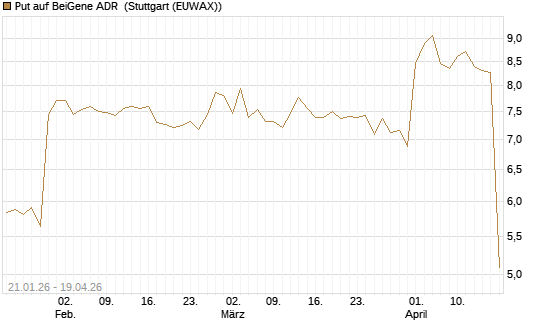 Put auf BeiGene ADR [Morgan Stanley & Co. Int. plc] Chart