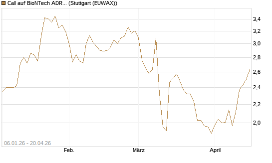 Call auf BioNTech ADR [Morgan Stanley & Co. Int. plc] Chart