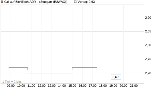 Call auf BioNTech ADR [Morgan Stanley & Co. Int. plc] Chart