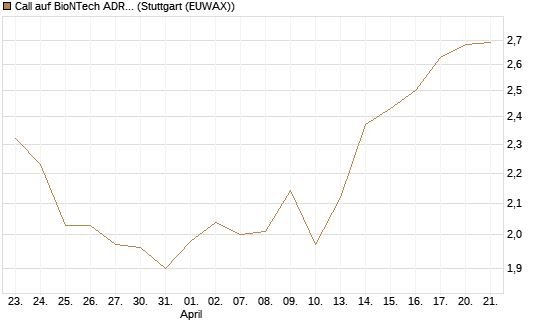 Call auf BioNTech ADR [Morgan Stanley & Co. Int. plc] Chart
