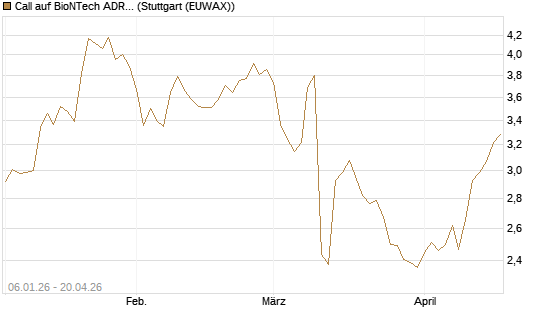 Call auf BioNTech ADR [Morgan Stanley & Co. Int. plc] Chart