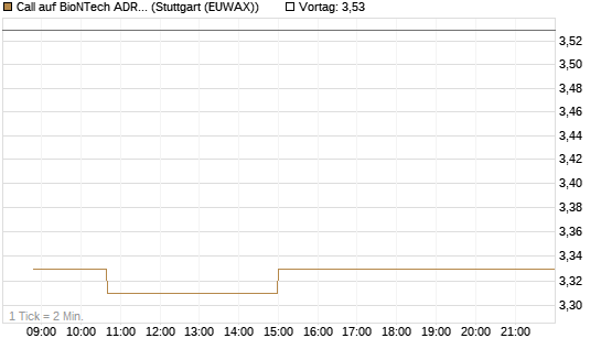 Call auf BioNTech ADR [Morgan Stanley & Co. Int. plc] Chart