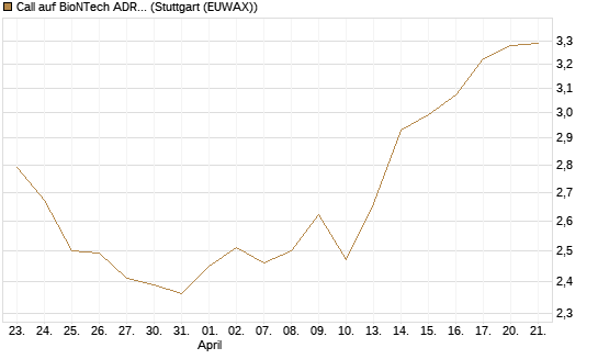 Call auf BioNTech ADR [Morgan Stanley & Co. Int. plc] Chart