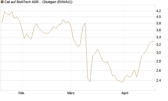 Call auf BioNTech ADR [Morgan Stanley & Co. Int. plc] Chart