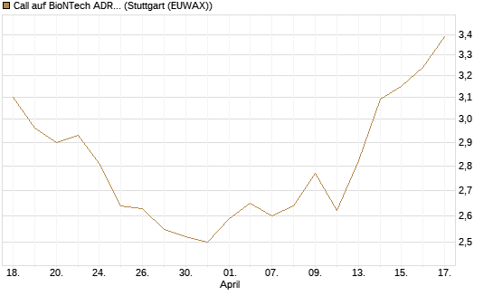 Call auf BioNTech ADR [Morgan Stanley & Co. Int. plc] Chart