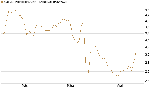 Call auf BioNTech ADR [Morgan Stanley & Co. Int. plc] Chart