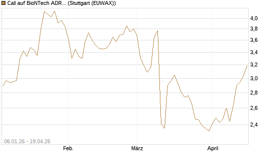Call auf BioNTech ADR [Morgan Stanley & Co. Int. plc] Chart