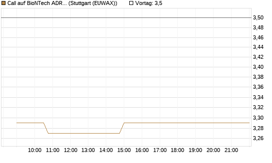 Call auf BioNTech ADR [Morgan Stanley & Co. Int. plc] Chart