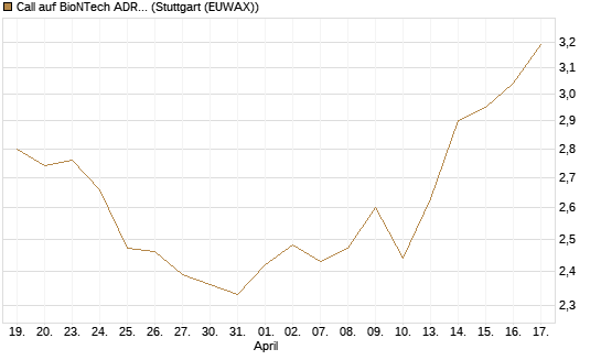 Call auf BioNTech ADR [Morgan Stanley & Co. Int. plc] Chart