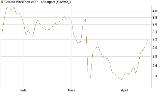 Call auf BioNTech ADR [Morgan Stanley & Co. Int. plc] Chart
