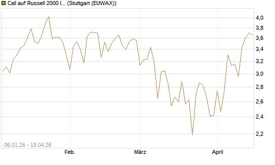 Call auf Russell 2000 Index [Vontobel] Chart