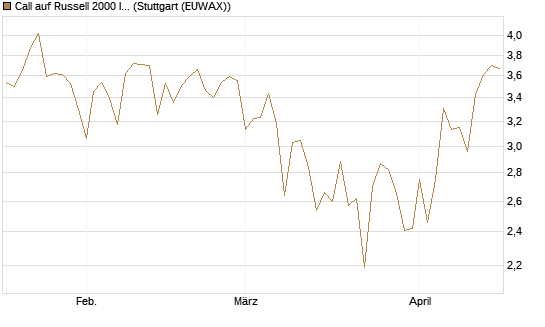 Call auf Russell 2000 Index [Vontobel] Chart