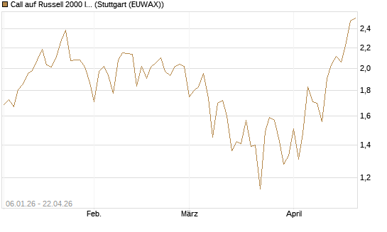 Call auf Russell 2000 Index [Vontobel] Chart