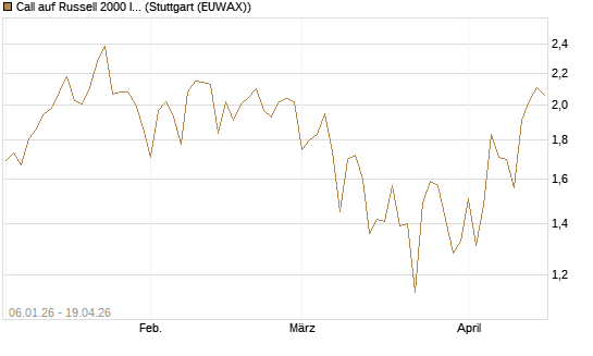 Call auf Russell 2000 Index [Vontobel] Chart