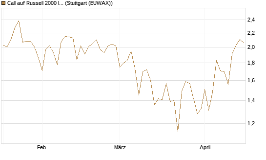 Call auf Russell 2000 Index [Vontobel] Chart