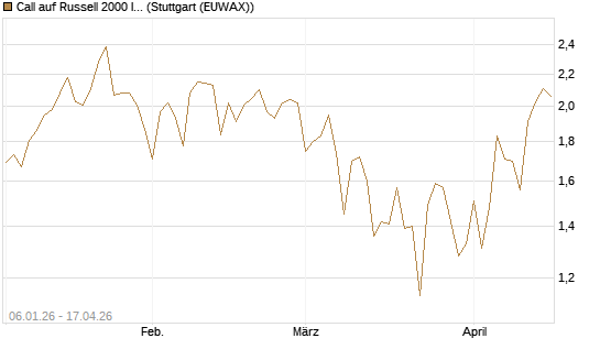 Call auf Russell 2000 Index [Vontobel] Chart