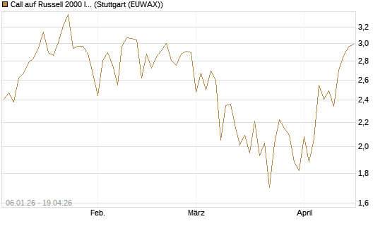 Call auf Russell 2000 Index [Vontobel] Chart
