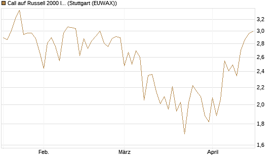 Call auf Russell 2000 Index [Vontobel] Chart
