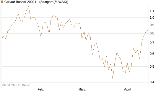Call auf Russell 2000 Index [Vontobel] Chart